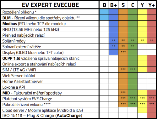 Porovnanie funkcií EVECUBE Porovnanie AC nabíjacích stanic od EV Expert